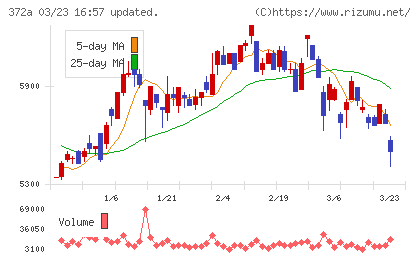レントチャート