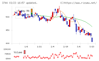 サイオスチャート