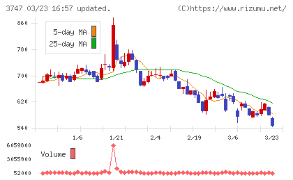 インタートレードチャート