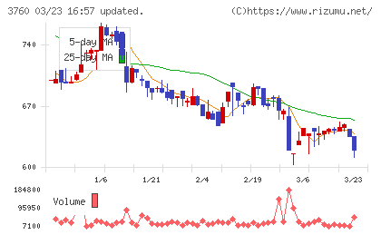 ケイブチャート