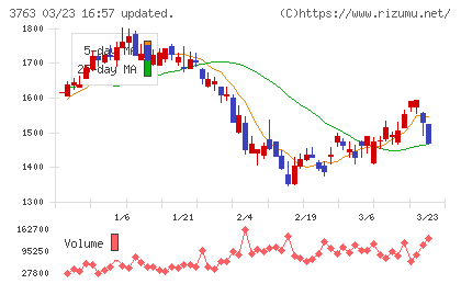 プロシップチャート