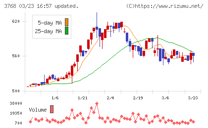 リスクモンスターチャート