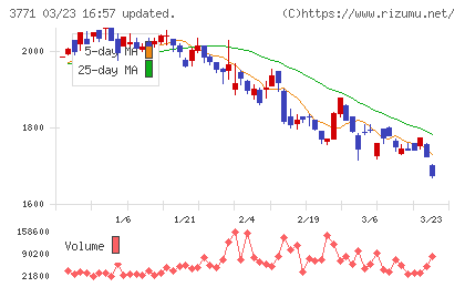 システムリサーチチャート