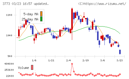 アドバンスト・メディアチャート