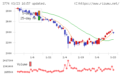 インターネットイニシアティブチャート