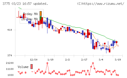 ガイアックスチャート