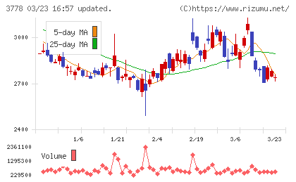 さくらインターネットチャート