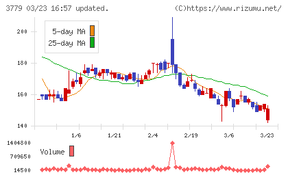 ジェイ・エスコム　ホールディングスチャート