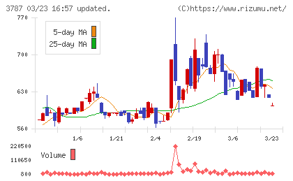 テクノマセマティカルチャート