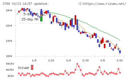 ＧＭＯグローバルサイン・ホールディングスチャート