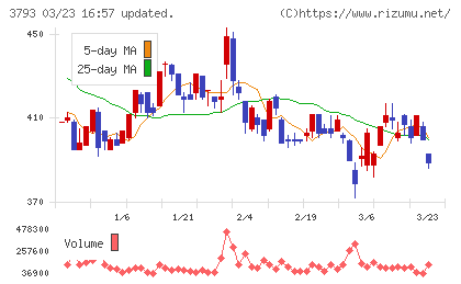 ドリコムチャート