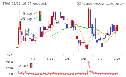 いい生活チャート