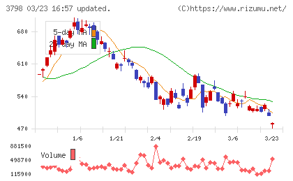 ＵＬＳグループチャート