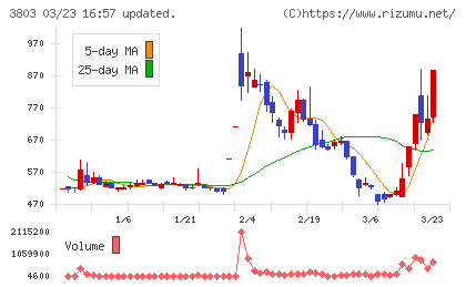 イメージ情報開発チャート