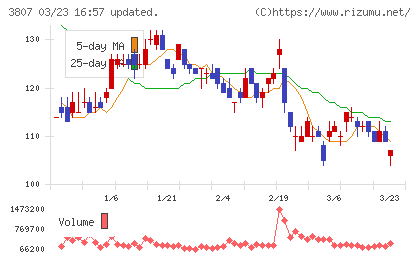 フィスコチャート