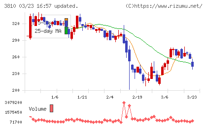 サイバーステップホールディングスチャート