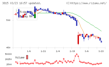 メディア工房チャート