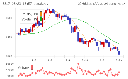 ＳＲＡホールディングスチャート