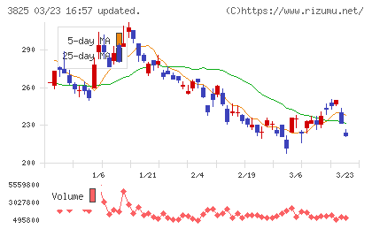 リミックスポイントチャート