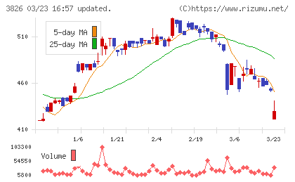 システムインテグレータチャート