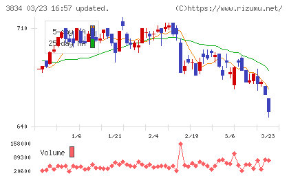 朝日ネットチャート