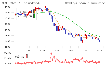 アバントグループチャート