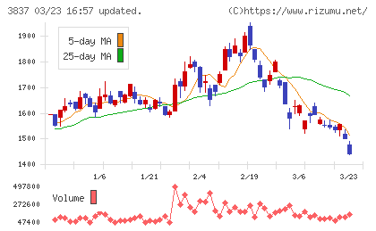 アドソル日進チャート