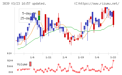 ＯＤＫソリューションズチャート