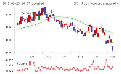 フリービットチャート
