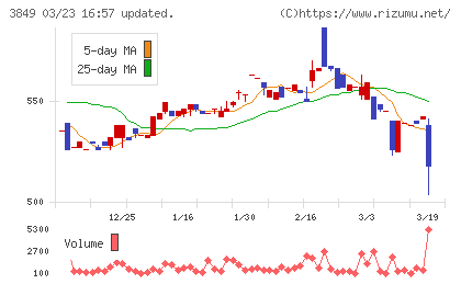 日本テクノ・ラボチャート