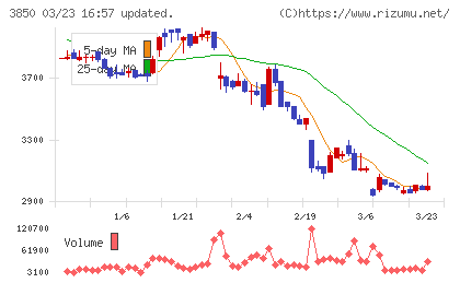 ＮＴＴデータイントラマートチャート