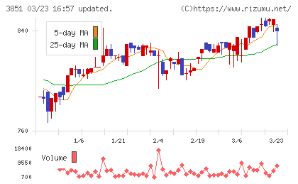 日本一ソフトウェアチャート