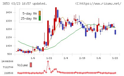 アステリアチャート