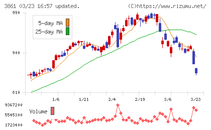 王子ホールディングスチャート