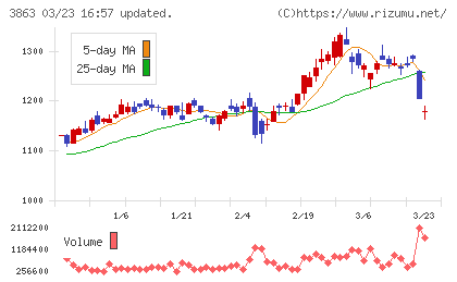日本製紙チャート