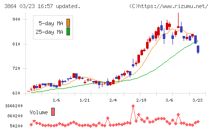 三菱製紙チャート