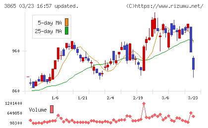 北越コーポレーションチャート