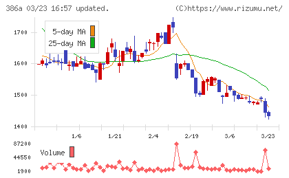 みのやチャート