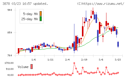 巴川コーポレーションチャート