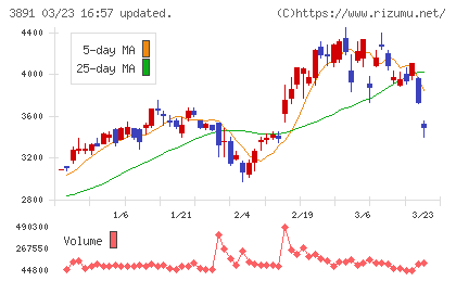 ニッポン高度紙工業チャート