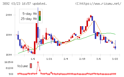 岡山製紙チャート
