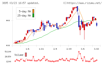 ハビックスチャート