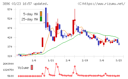 阿波製紙チャート