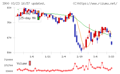 クラウドワークスチャート