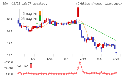 カヤックチャート