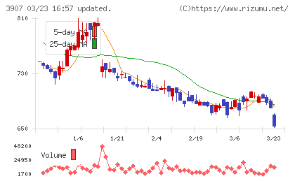 シリコンスタジオチャート