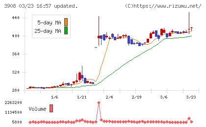 コラボスチャート
