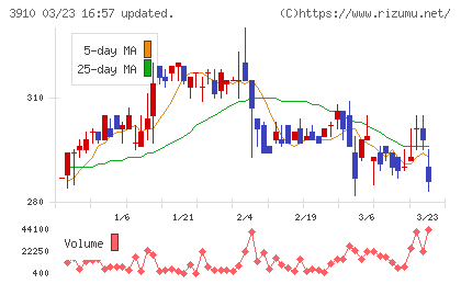 エムケイシステムチャート