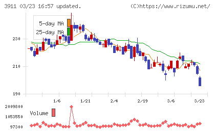 Ａｉｍｉｎｇチャート