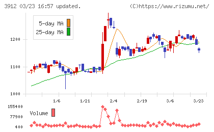 モバイルファクトリーチャート